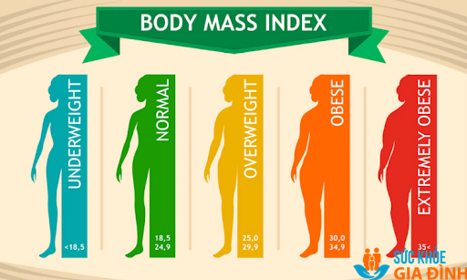 Các chỉ số BMI biểu hiện tình trạng sức khỏe cơ thể